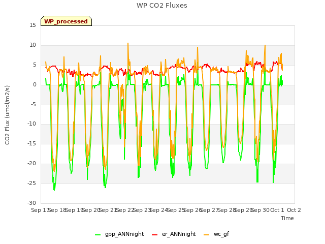 plot of WP CO2 Fluxes