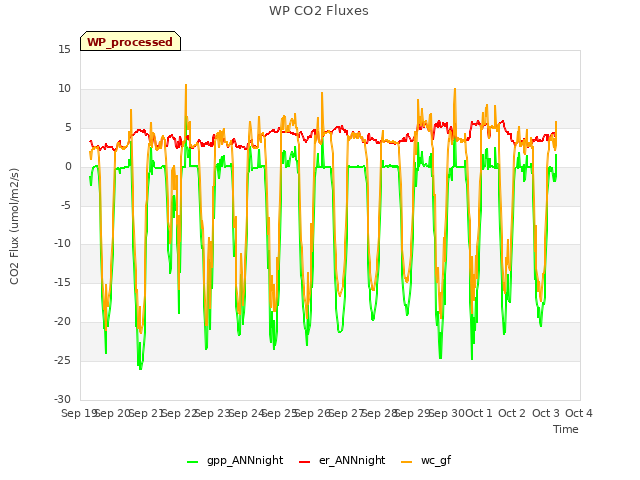 plot of WP CO2 Fluxes