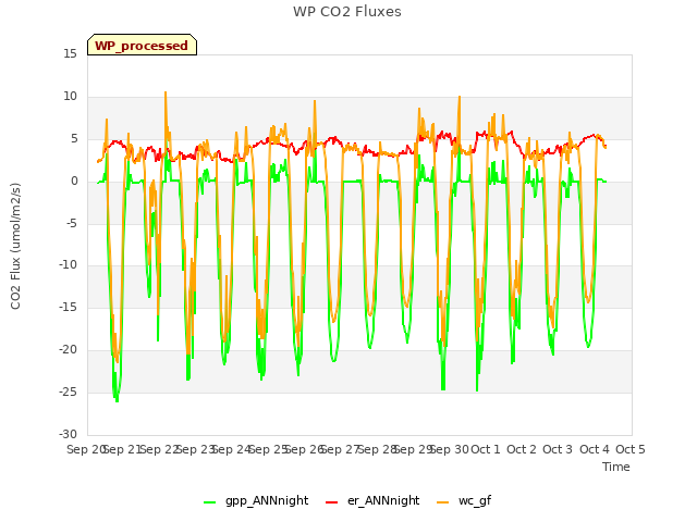 plot of WP CO2 Fluxes