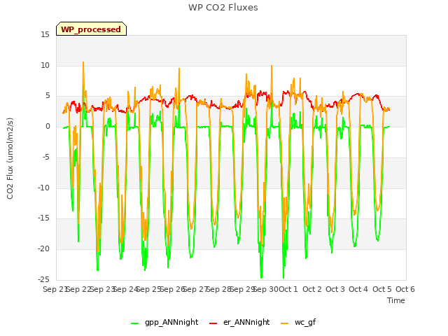 plot of WP CO2 Fluxes