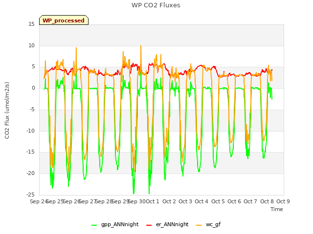 plot of WP CO2 Fluxes