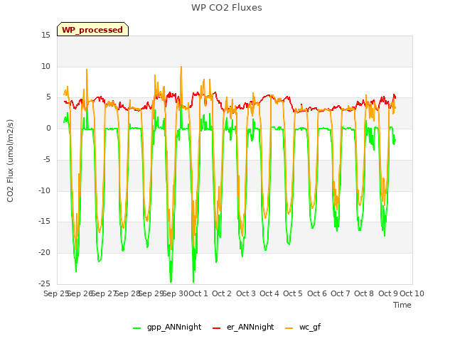 plot of WP CO2 Fluxes
