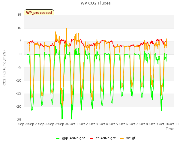 plot of WP CO2 Fluxes