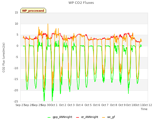 plot of WP CO2 Fluxes