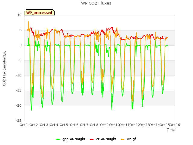 plot of WP CO2 Fluxes