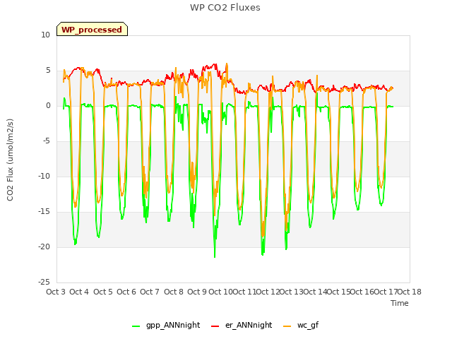 plot of WP CO2 Fluxes