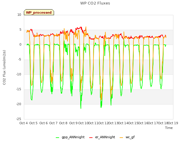 plot of WP CO2 Fluxes