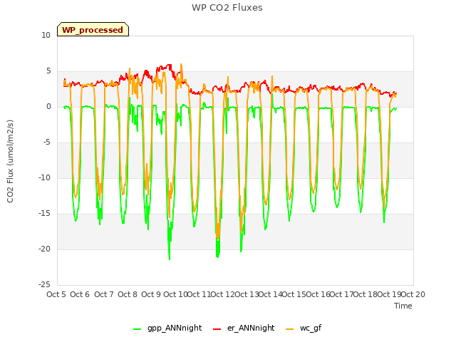 plot of WP CO2 Fluxes