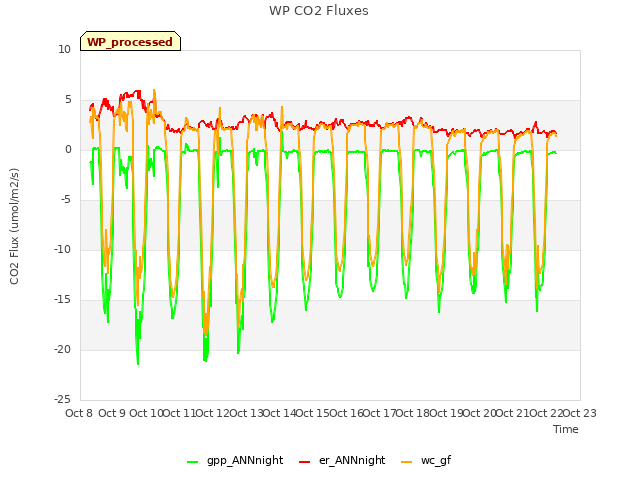 plot of WP CO2 Fluxes
