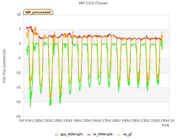 plot of WP CO2 Fluxes