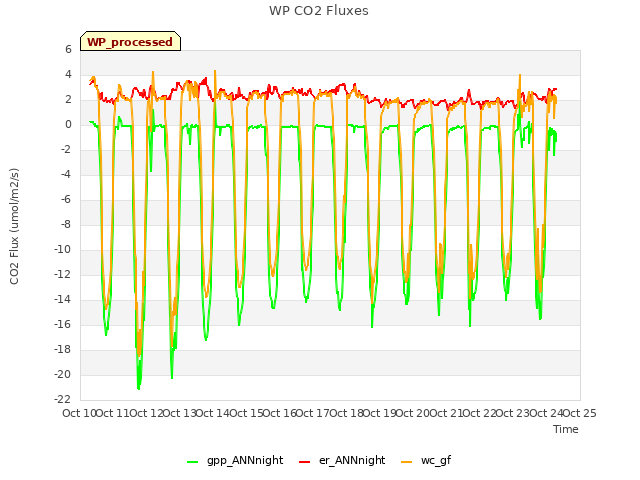 plot of WP CO2 Fluxes