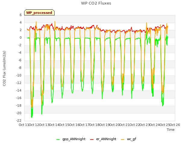 plot of WP CO2 Fluxes