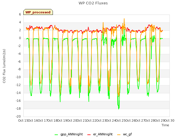 plot of WP CO2 Fluxes