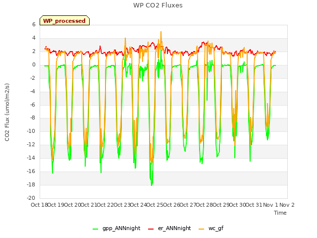 plot of WP CO2 Fluxes