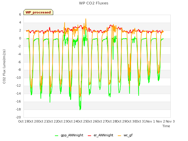 plot of WP CO2 Fluxes