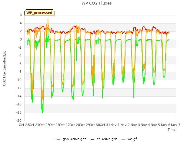 plot of WP CO2 Fluxes