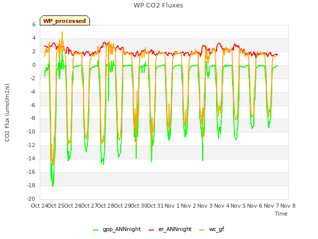 plot of WP CO2 Fluxes