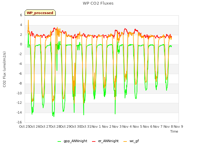 plot of WP CO2 Fluxes