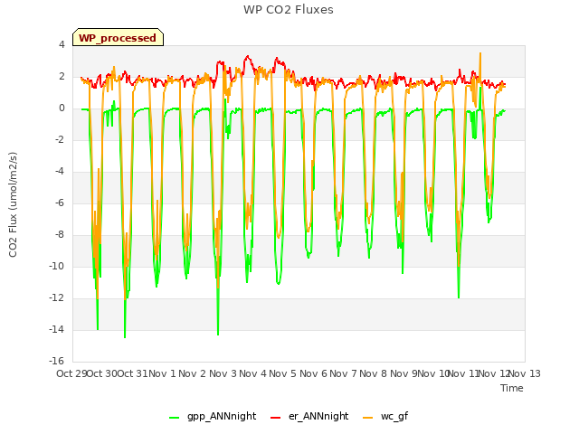 plot of WP CO2 Fluxes