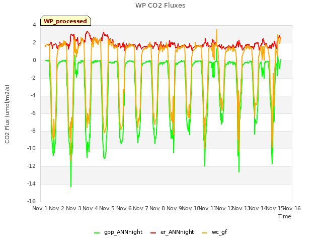 plot of WP CO2 Fluxes