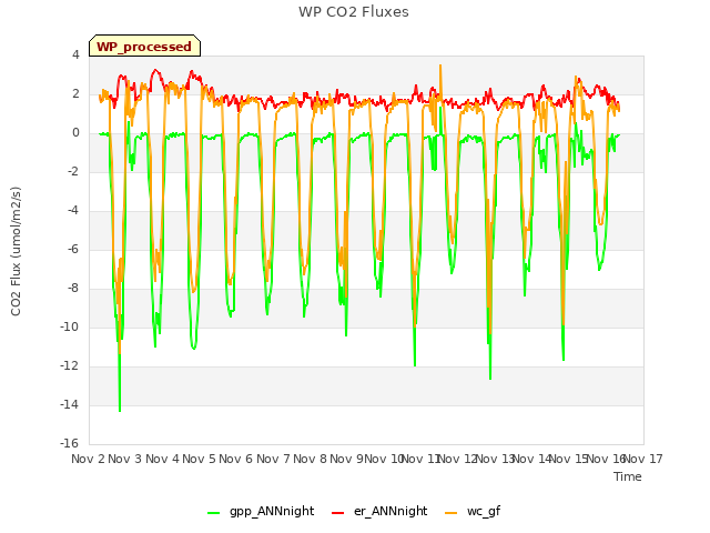 plot of WP CO2 Fluxes