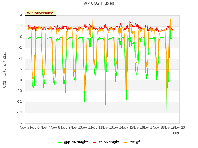 plot of WP CO2 Fluxes