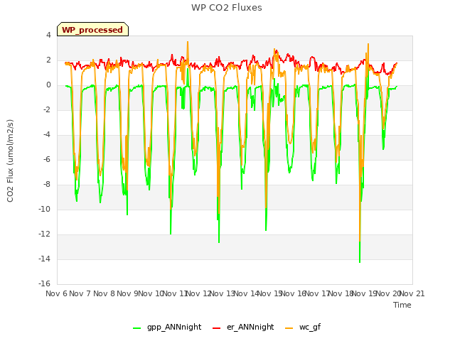 plot of WP CO2 Fluxes
