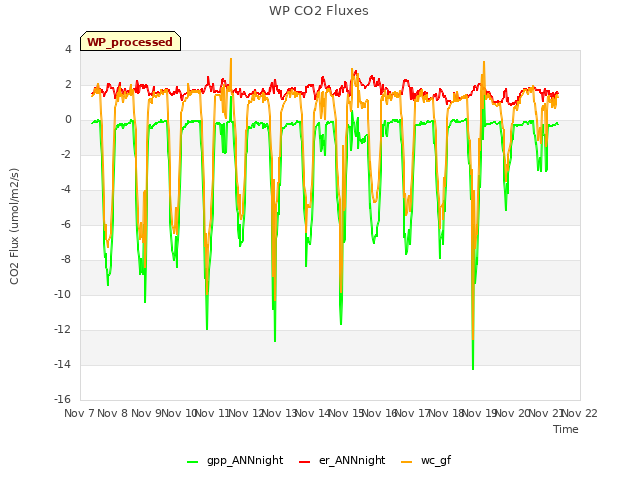 plot of WP CO2 Fluxes