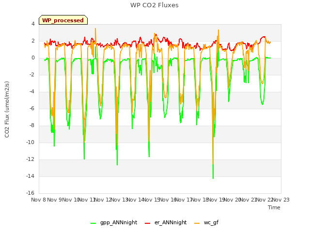 plot of WP CO2 Fluxes