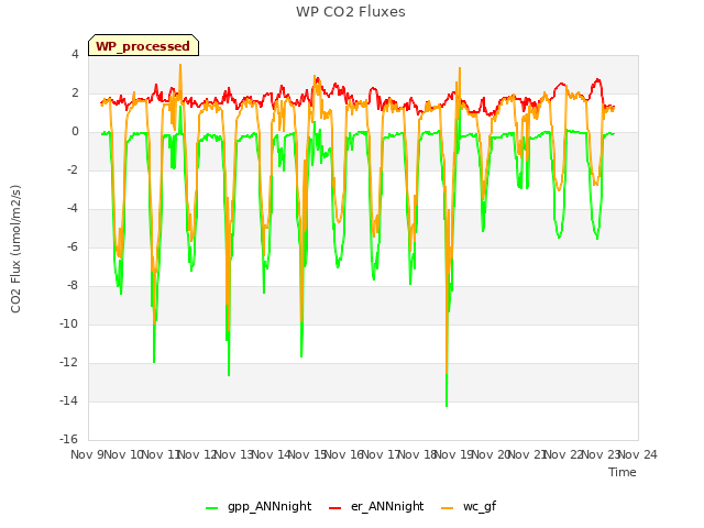 plot of WP CO2 Fluxes