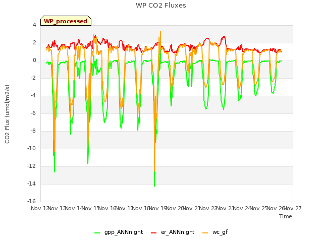 plot of WP CO2 Fluxes