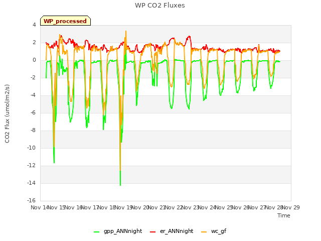 plot of WP CO2 Fluxes