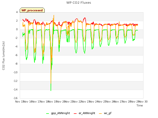 plot of WP CO2 Fluxes