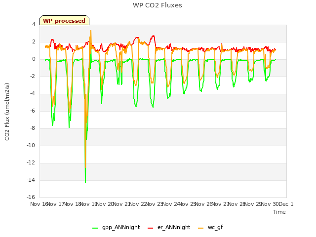 plot of WP CO2 Fluxes