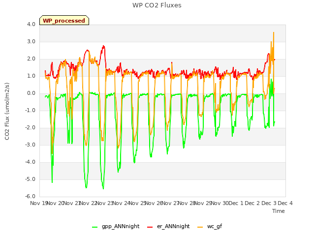 plot of WP CO2 Fluxes