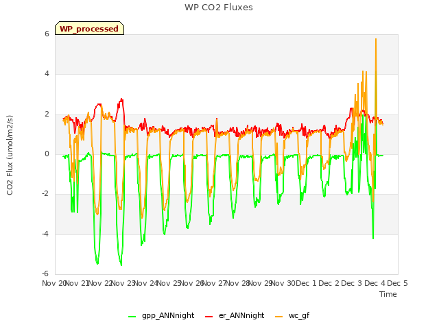 plot of WP CO2 Fluxes