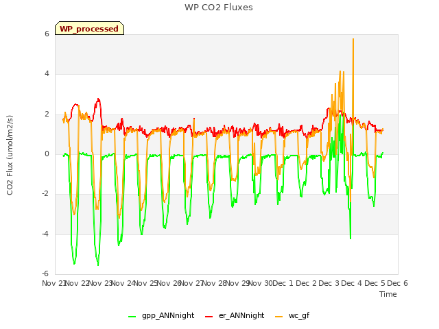 plot of WP CO2 Fluxes