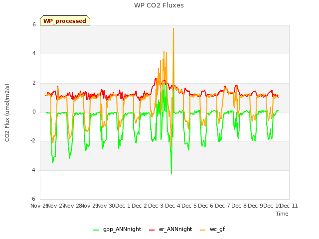 plot of WP CO2 Fluxes