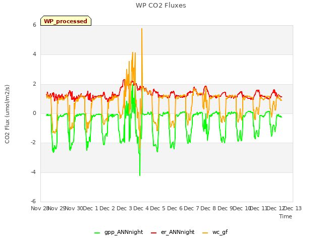 plot of WP CO2 Fluxes