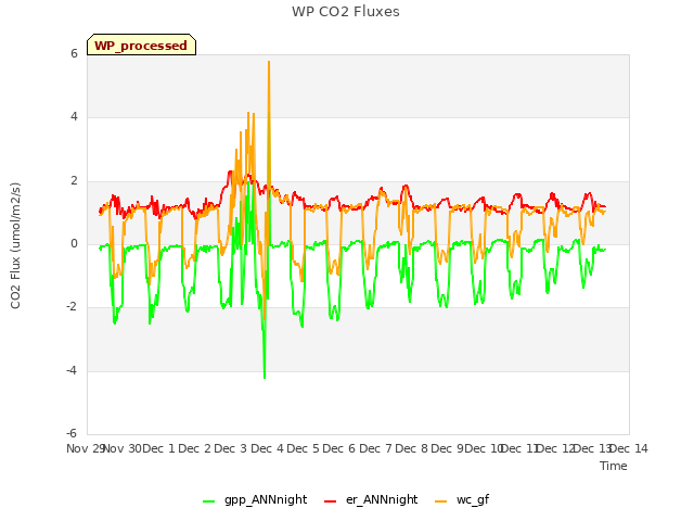 plot of WP CO2 Fluxes