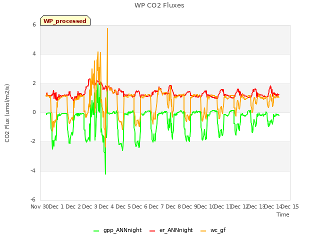 plot of WP CO2 Fluxes