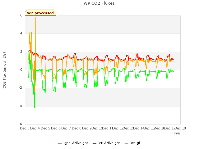 plot of WP CO2 Fluxes