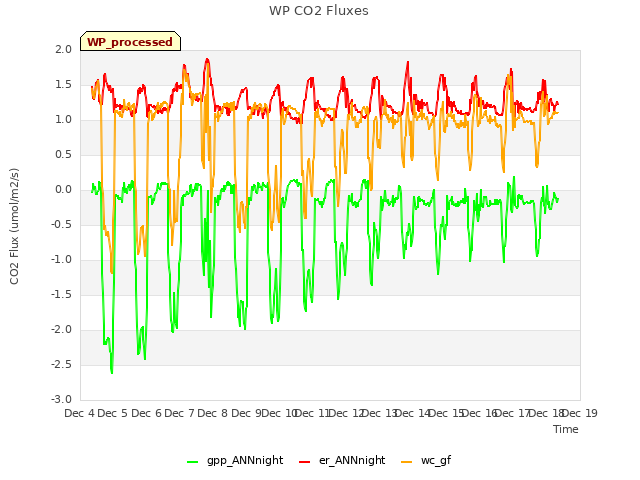 plot of WP CO2 Fluxes