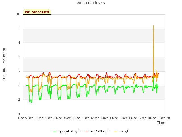 plot of WP CO2 Fluxes