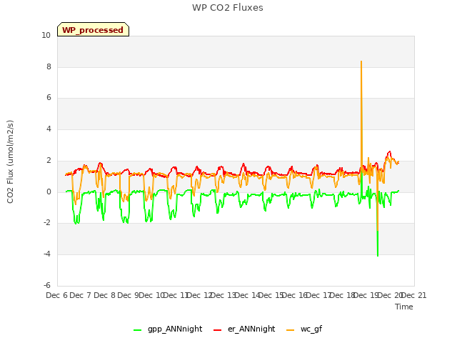 plot of WP CO2 Fluxes