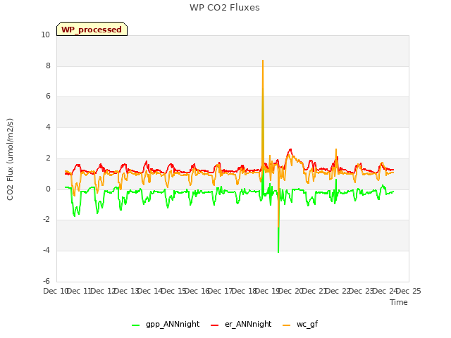 plot of WP CO2 Fluxes