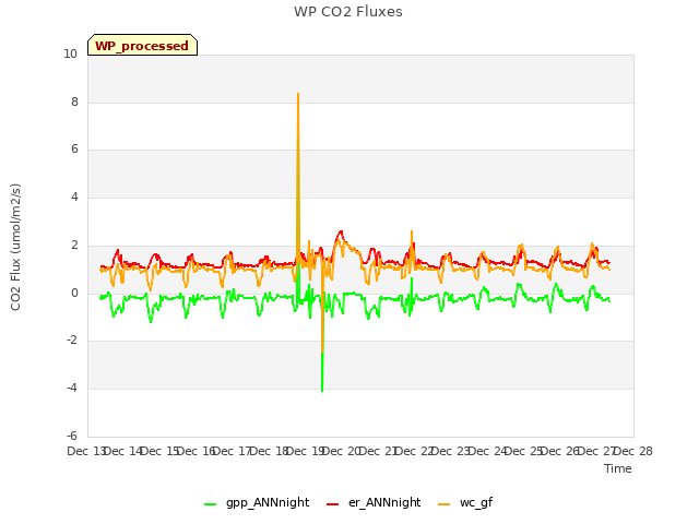 plot of WP CO2 Fluxes