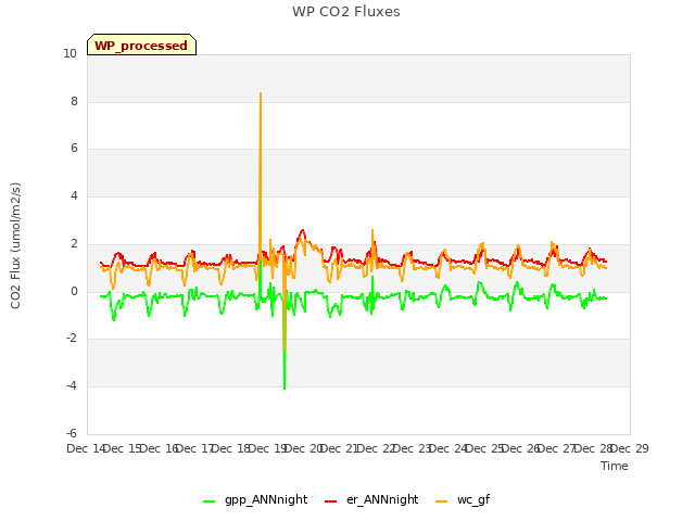 plot of WP CO2 Fluxes