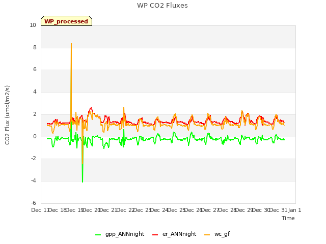 plot of WP CO2 Fluxes