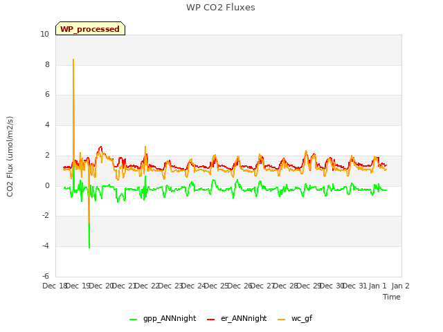 plot of WP CO2 Fluxes